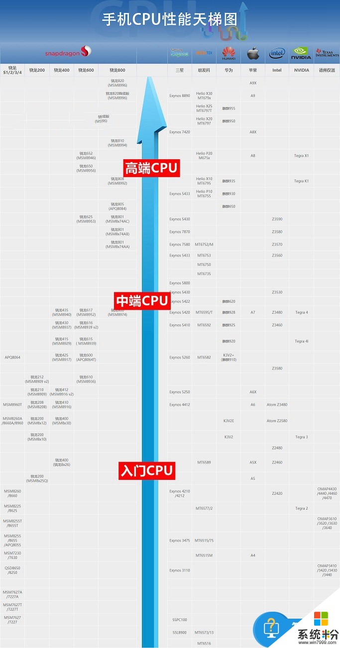 cpu怎么判断质量好坏呢 2016最新的手机cpu天梯图