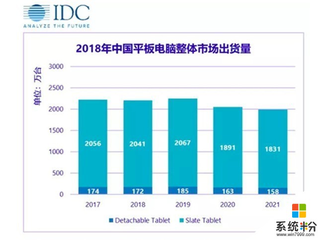 IDC：2018年中国平板出货量苹果第一(1)