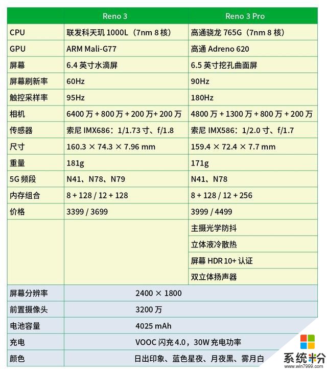 一图看懂opporeno3和reno3pro的区别,优缺点一目了然