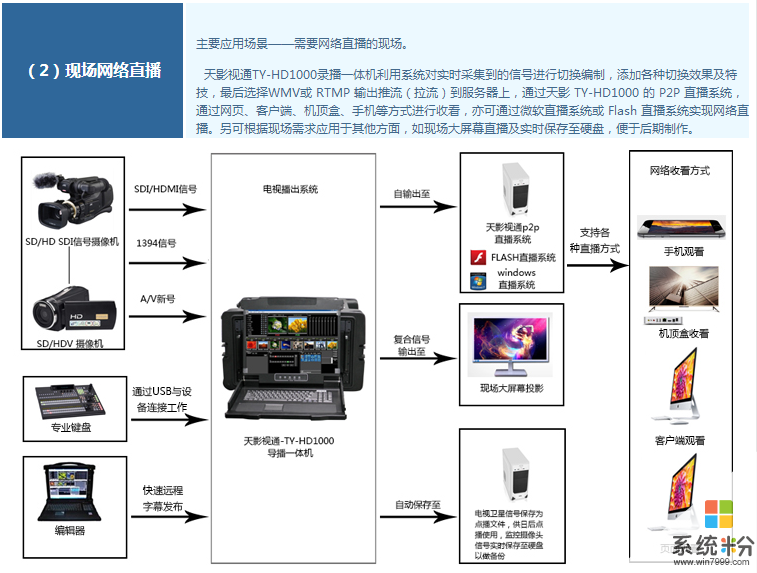 多媒体输入输出设备主要功能是什么?