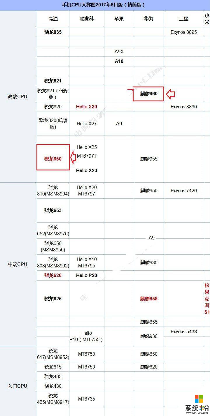 骁龙660和麒麟710哪个好?荣耀8x和360n7哪个好?怎么选?