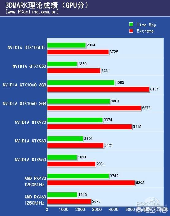 为什么感觉现在游戏笔记本大部分都是gtx1050,1050ti而不是1060?