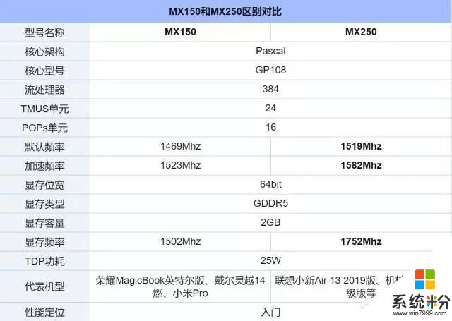 华为matebook13笔记本的mx150和mx250有什么区别?