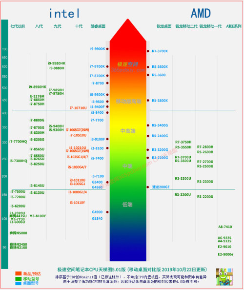 有没有2020电脑处理器的天梯图,我想知道i5 10210u是什么样的水平