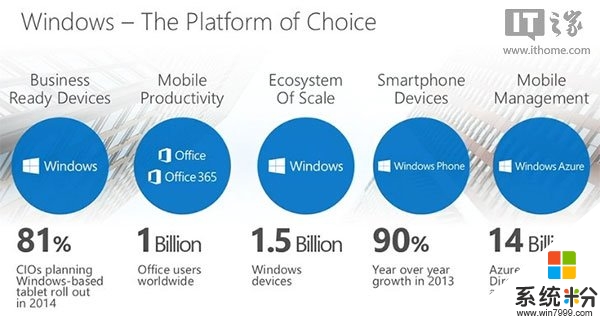 信息图：15亿设备，Windows平台数据一览