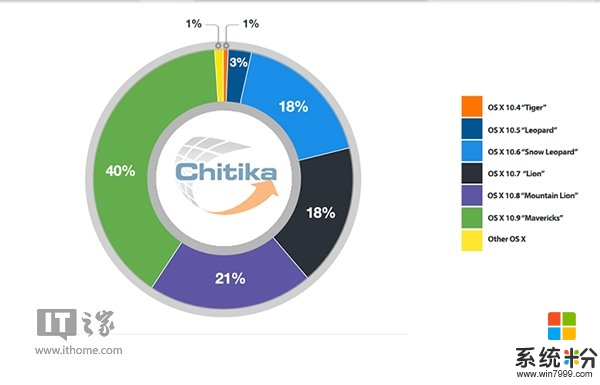 苹果免费OS X有多火，Win8/Win8.1也羡慕