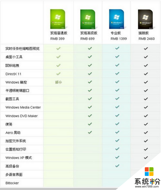 windows7系统版本哪个好,windows7系统选哪个版本合适