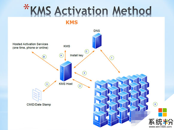 KMS如何激活W8系统,KMS激活W8系统的原理，步骤1