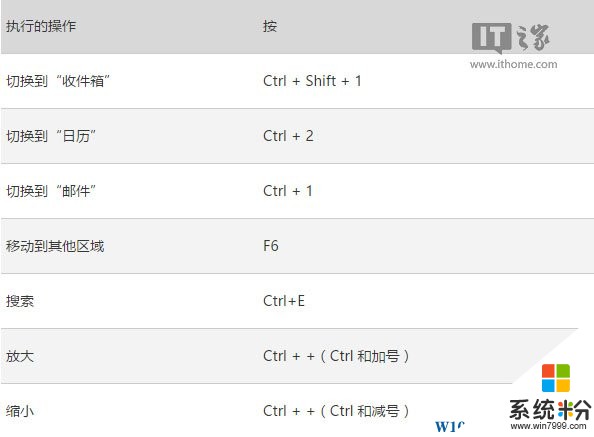 Win10係統Outlook郵件和日曆快捷鍵彙總(2)