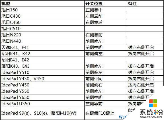 Win10網絡設置沒有wlan選項的完美解決方法！(6)