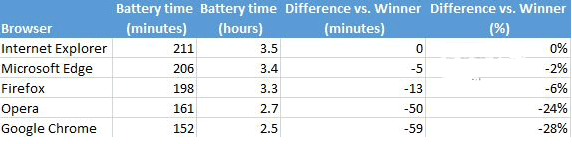 Win10：实测证明IE和Edge比其他浏览器更省电(3)