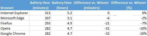 Win10：实测证明IE和Edge比其他浏览器更省电(4)