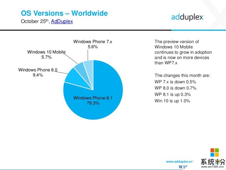 Win10手机份额持续增长,现占Windows手机5.7%(1)