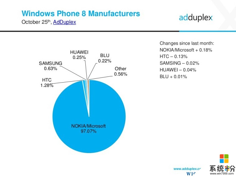 Win10手机份额持续增长,现占Windows手机5.7%(2)