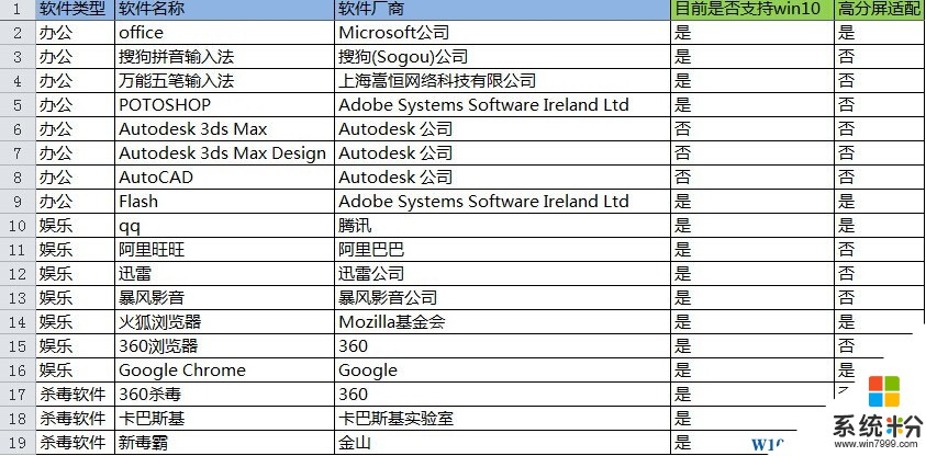 目前部分常用软件支持Win10系统列表