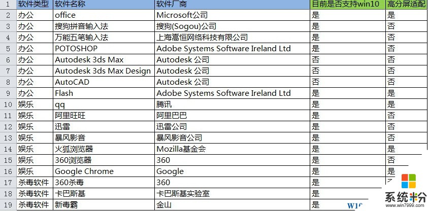 目前部分常用軟件支持Win10係統列表(1)