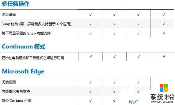 win10家庭版和專業版有什麼區別？(3)