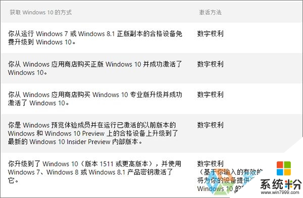 windows10数字许可证怎么激活，图1