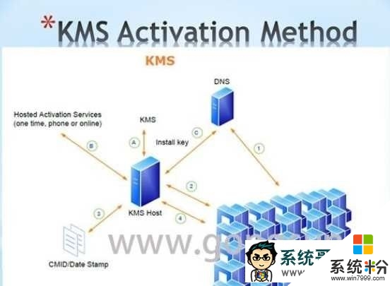 w10系统如何激活KMS|w10激活KMS的方法