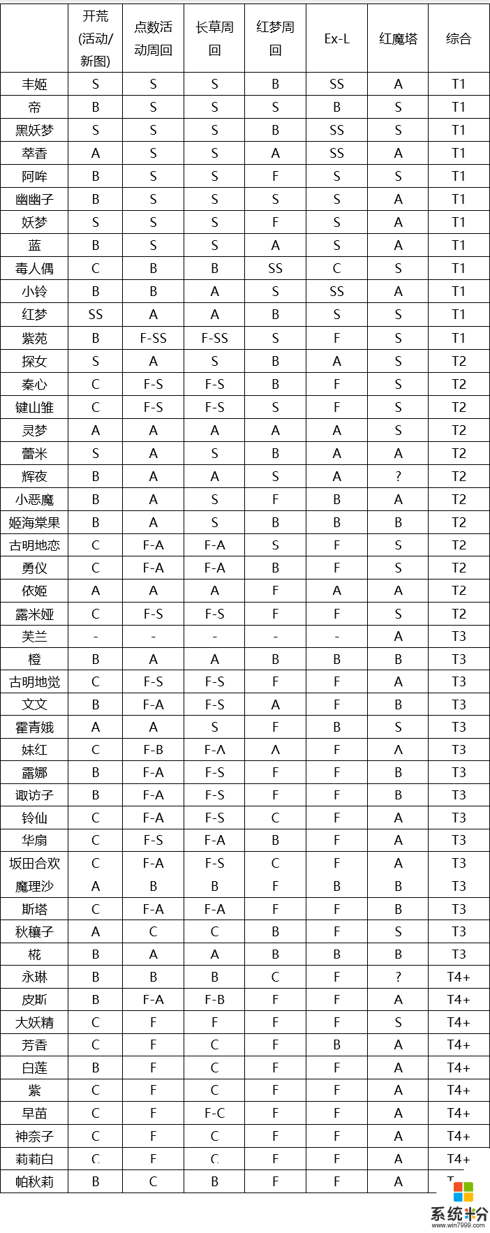 东方归言录哪些角色可以培养