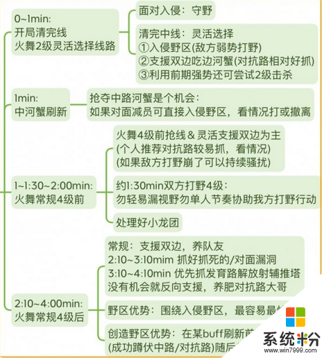 王者榮耀S29不知火舞怎麼玩