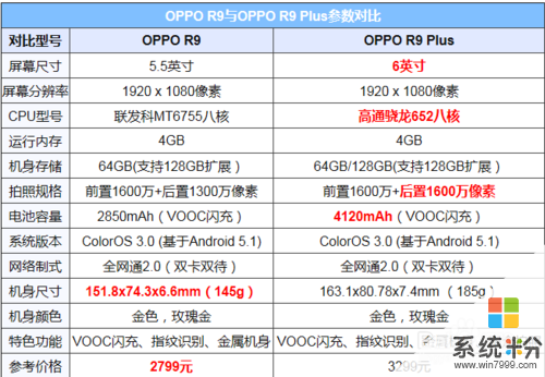 OPPO R9和R9 Plus具体参数有什么不同 OPPO R9和R9 Plus到底那个更加好