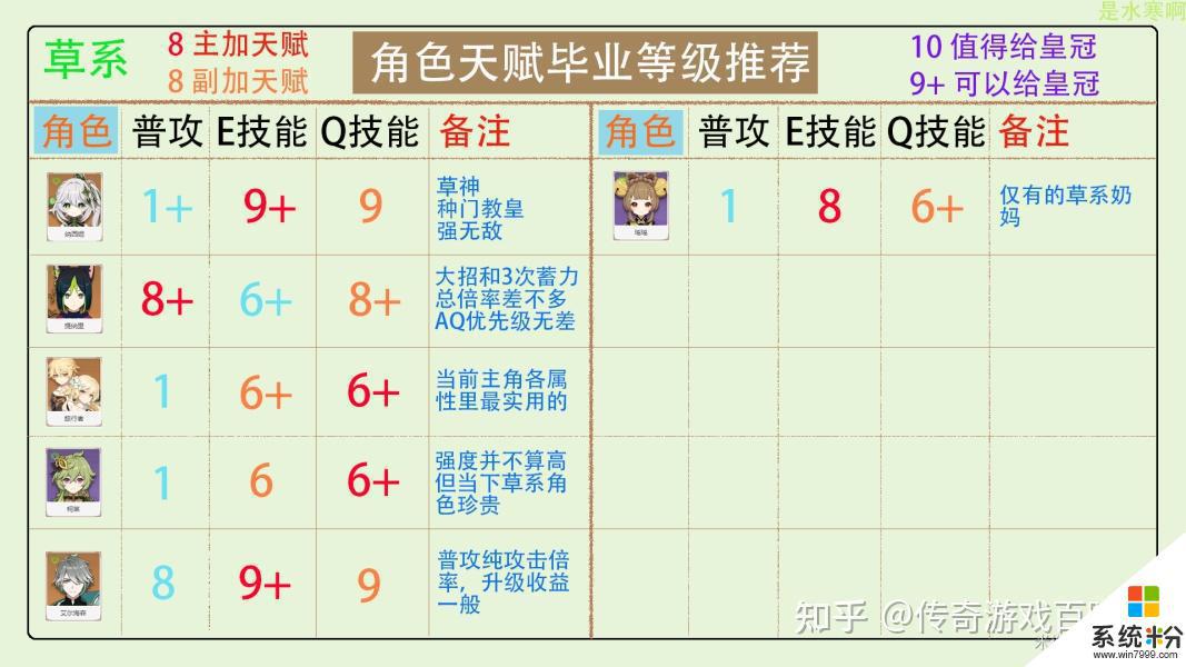 原神一个角色有多少天赋点 原神3.5版本皇冠分配怎么选择才正确