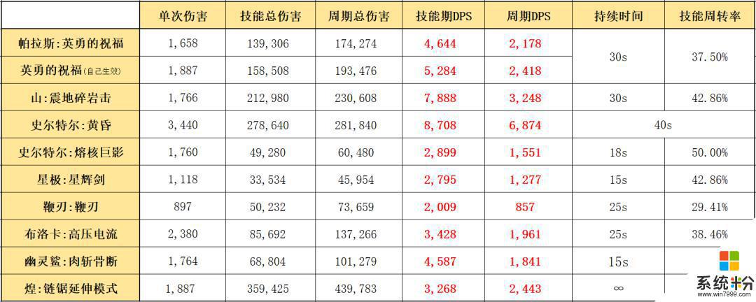 明日方舟伯拉斯 明日方舟六星支援近卫帕拉斯实战技巧和心得分享