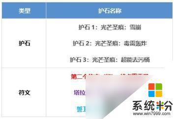 DNF男街霸護石符文怎麼搭配