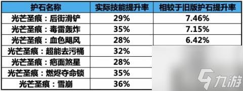 DNF男街霸护石符文怎么搭配