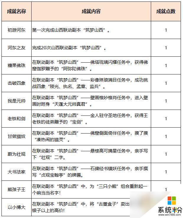 梦幻西游筑梦山西成就任务