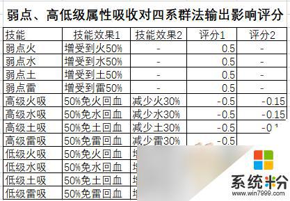 梦幻西游须弥输出提升攻略