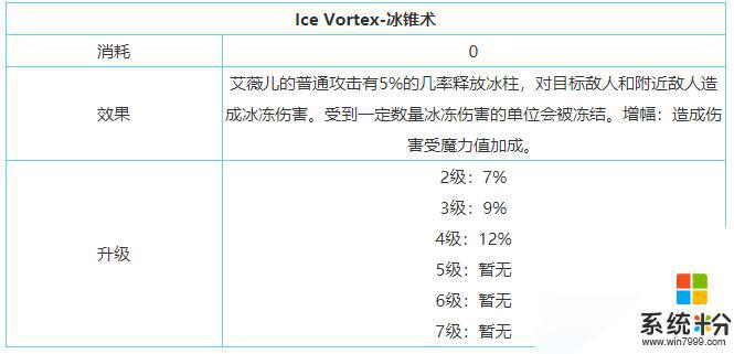 《剑与家园》艾薇儿技能加点建议