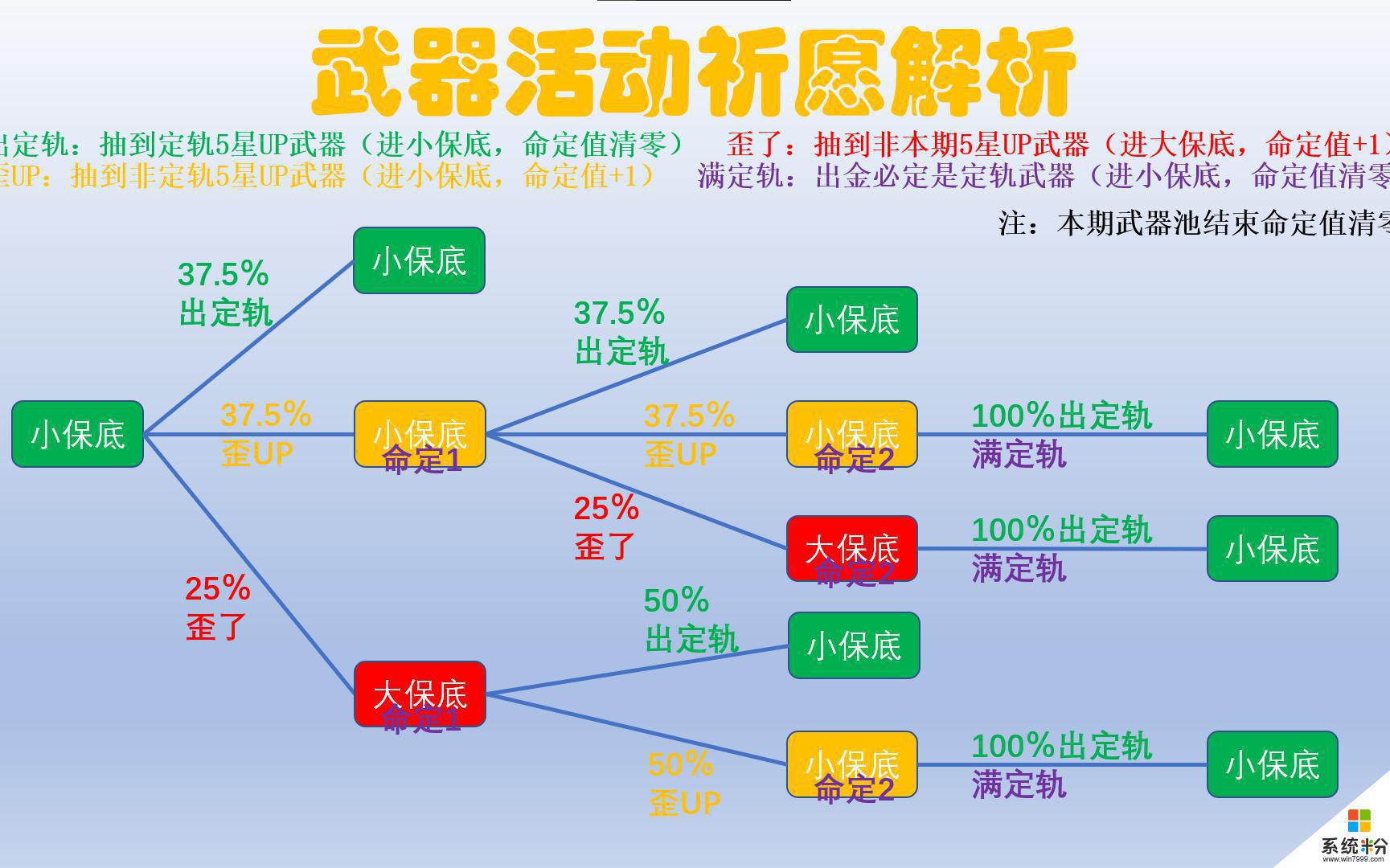 物华弥新卡池保底规则说明