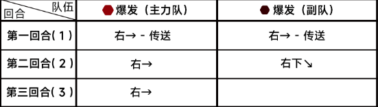 蔚藍檔案第七章7-1挑戰攻略