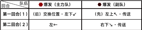 《蔚藍檔案》第七章7-3關卡攻略