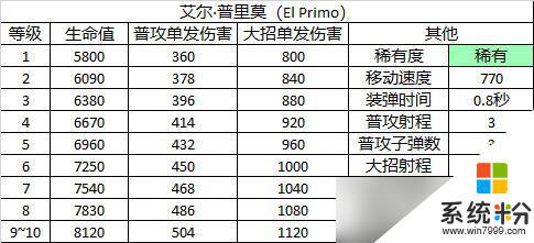 荒野亂鬥艾爾·普裏莫怎麼樣