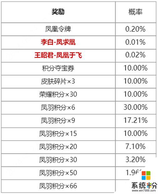 王者荣耀凤鸾和鸣祈愿皮肤价格