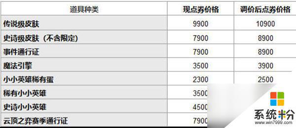 英雄联盟道具城价格变动趋势