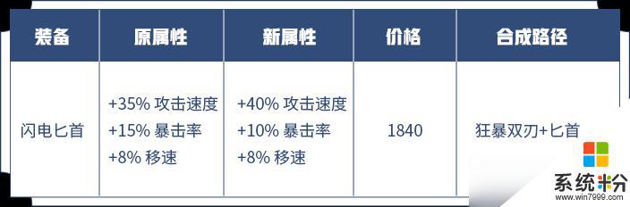 王者荣耀攻击装备调整攻略