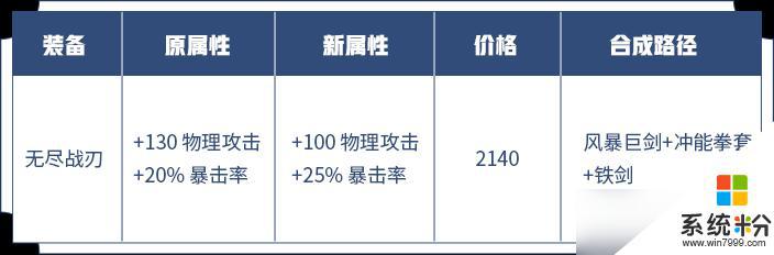 王者荣耀攻击装备调整攻略