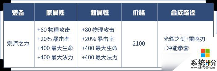 王者荣耀攻击装备调整攻略