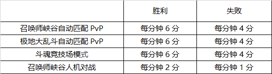 英雄聯盟鬥魂覺醒通行證積分獲取規則