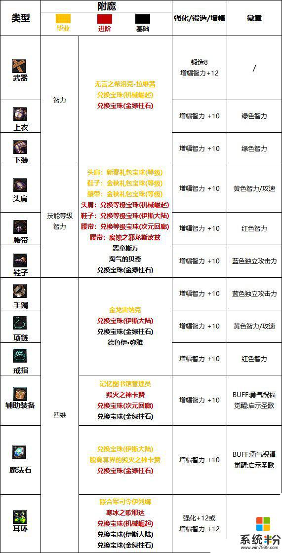 DNF奶媽護石符文怎麼選擇