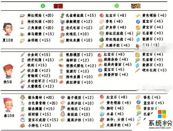 《波西亞時光》npc好感提升攻略