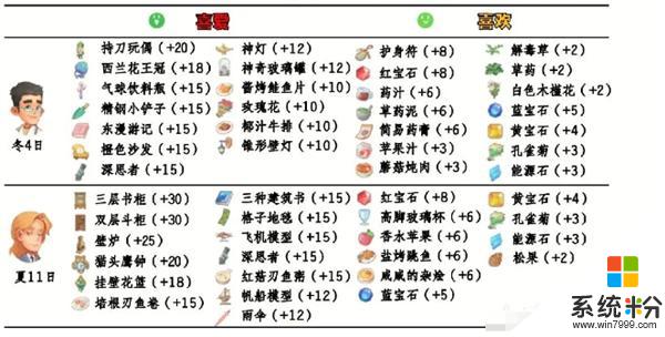 《波西亞時光》npc好感提升攻略