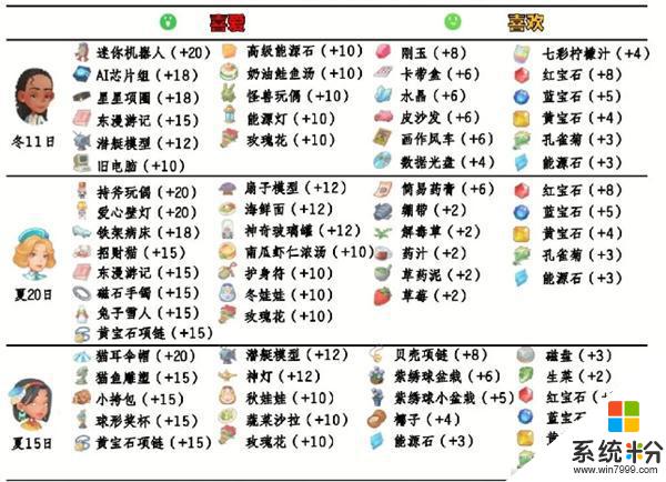 《波西亞時光》npc好感提升攻略