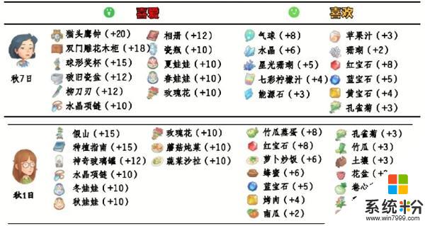 《波西亞時光》npc好感提升攻略