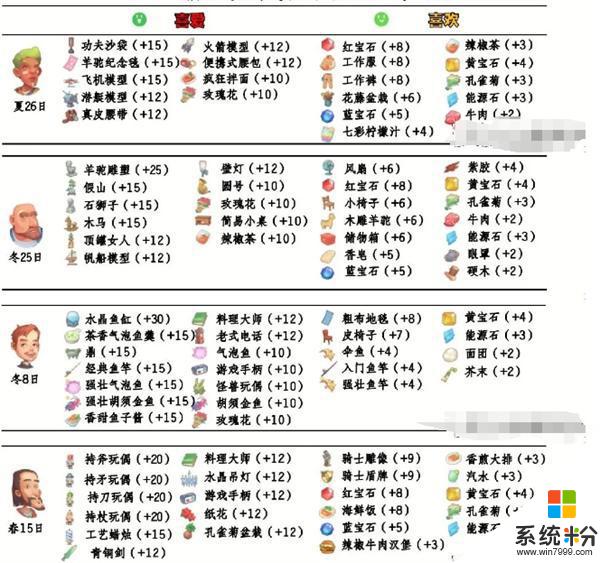 《波西亞時光》npc好感提升攻略