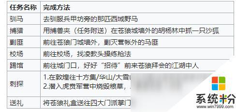 苍狼贡献试炼需要多少门派任务有多少